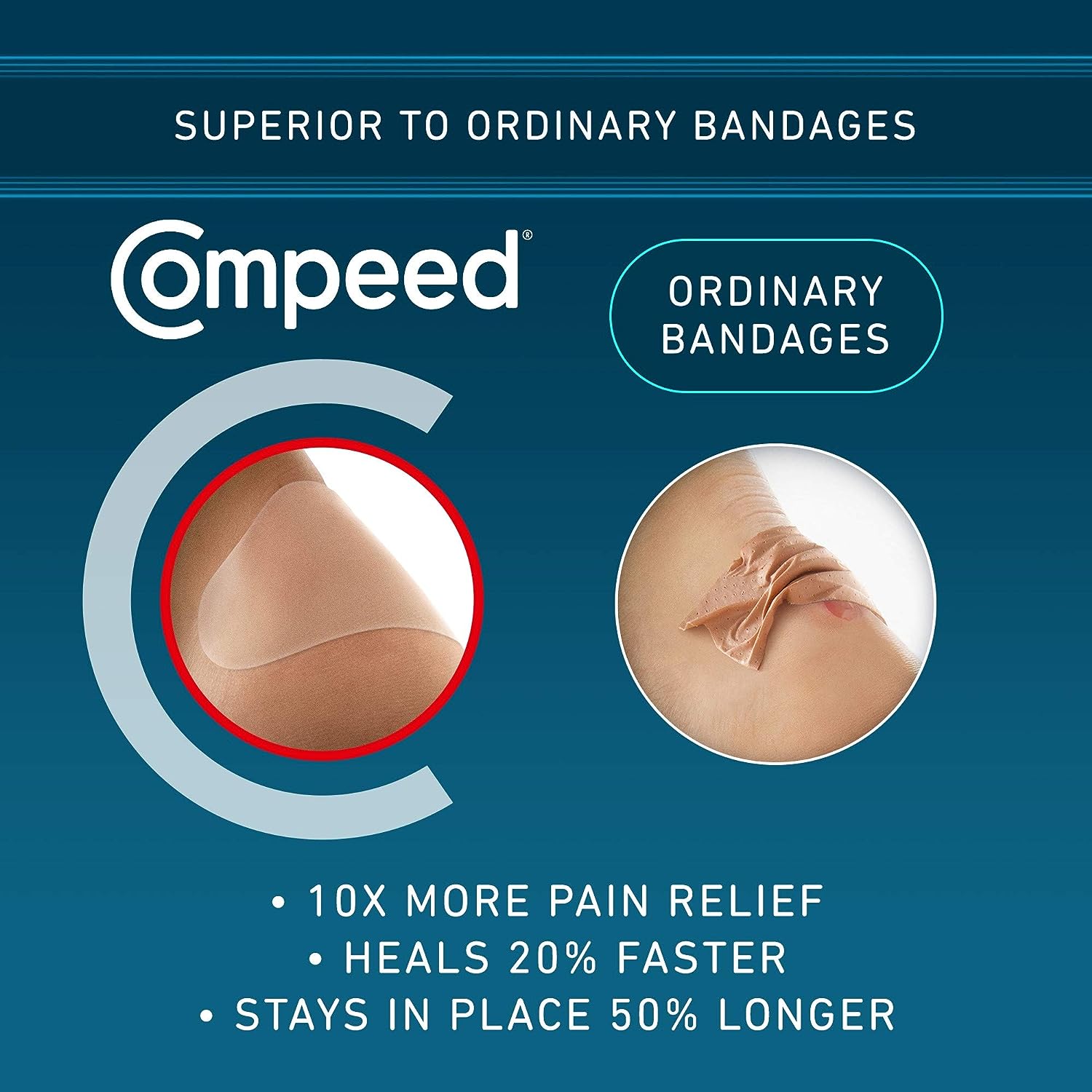 Two photos, one showing the smooth application of a blister patch on a heel. Compeed gives you ten times more pain relief. They heal 20% faster and stay in play 50% longer than generic blister patches.